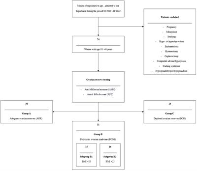 The association between leptin, adiponectin levels and the ovarian reserve in women of reproductive age